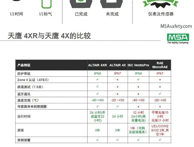 梅思安10202007天鷹4XR智能便攜式氣體檢測儀圖片10