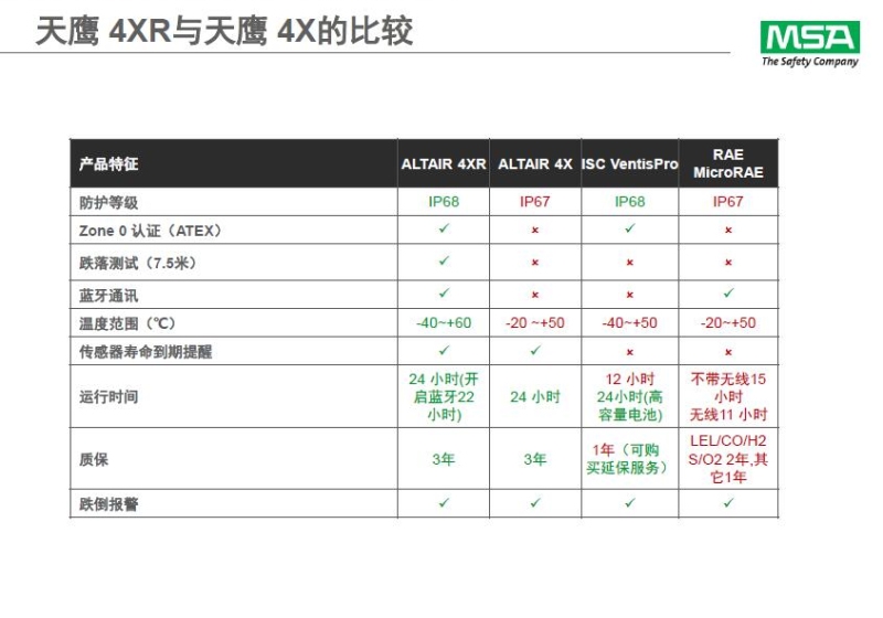 梅思安10196256（國產版）天鷹4XR藍牙版多種氣體檢測儀圖片15