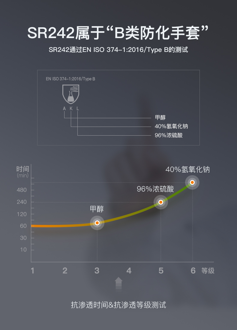 LANON蘭浪SR242耐酸堿橡膠防化手套圖片2