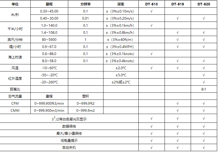 華盛昌DT-619多功能便攜手持式風(fēng)速儀圖片1