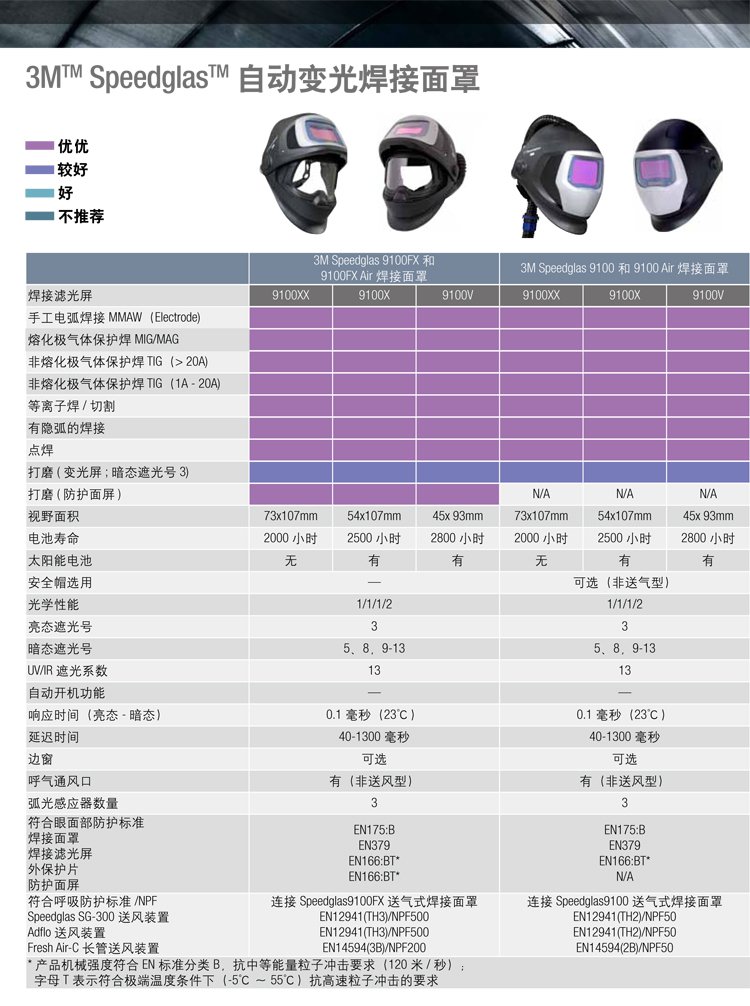 3M Speedglas 9100FX電動送風自動變光電焊面罩參數