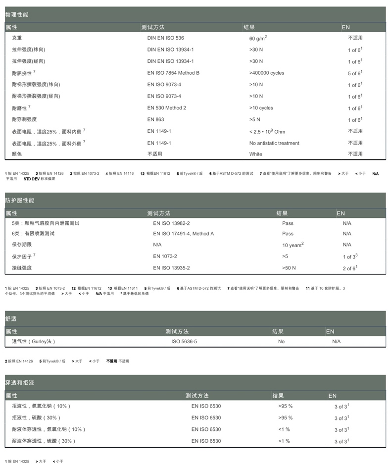 杜邦ProShield60防護服P6127S面料參數