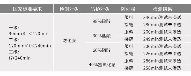 定和DH551特級重型全封閉防化服化學防護性能