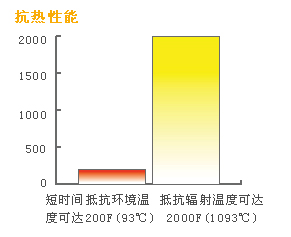 300系列隔熱服抗熱性能圖示